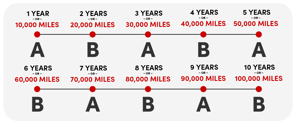 Mercedes B Service is required after the Mercedes A Service interval and should be followed not only under warranty period